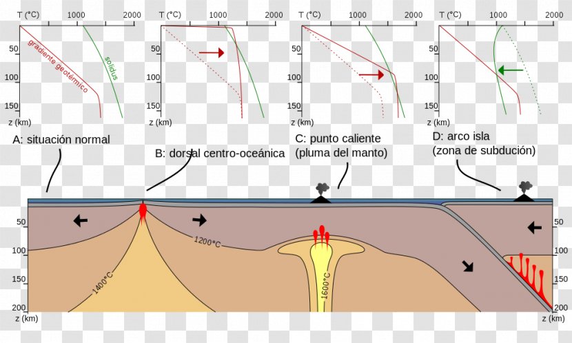 Asthenosphere Magma Hotspot Partial Melting Mantle - Plate Tectonics - Rock Transparent PNG