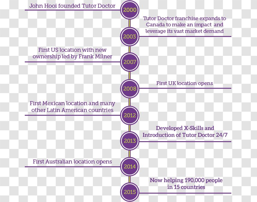 Modern History Timeline Of Mauritius Tutor - Diagram - Brand Transparent PNG