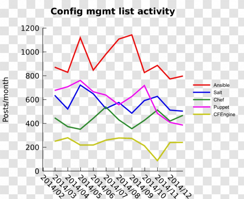 Ansible Chef Puppet Salt Comparison Of Open-source Configuration Management Software - Market - Development Community S Transparent PNG