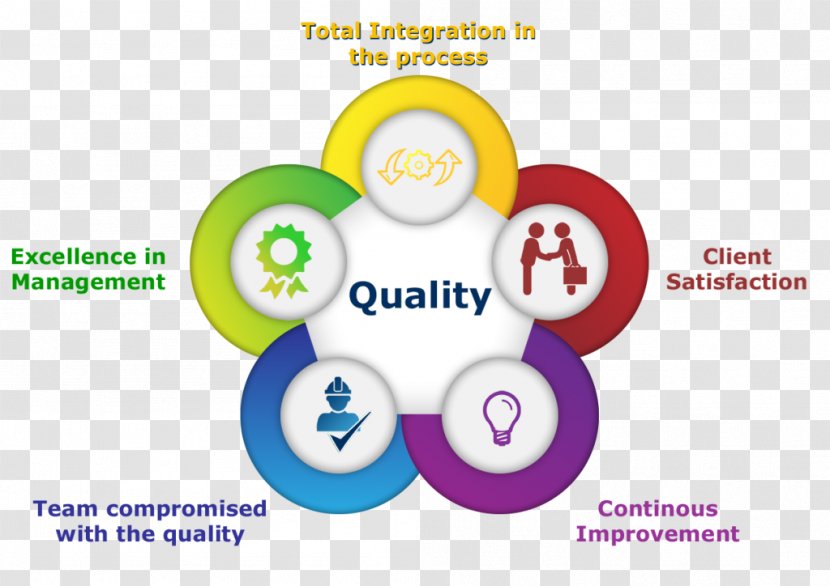 Quality Management System Total ISO 9000 - Technology - Circle Diagram Transparent PNG