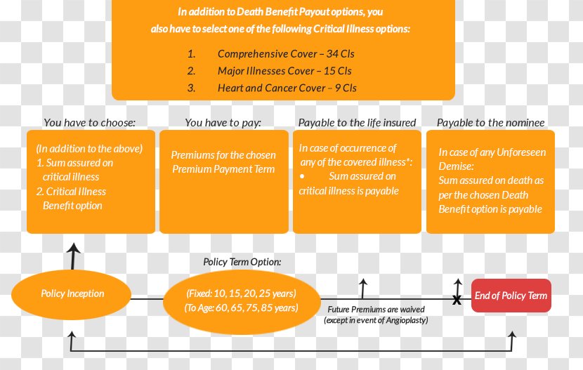 Bharti AXA General Insurance Vehicle Critical Illness - Orange Transparent PNG