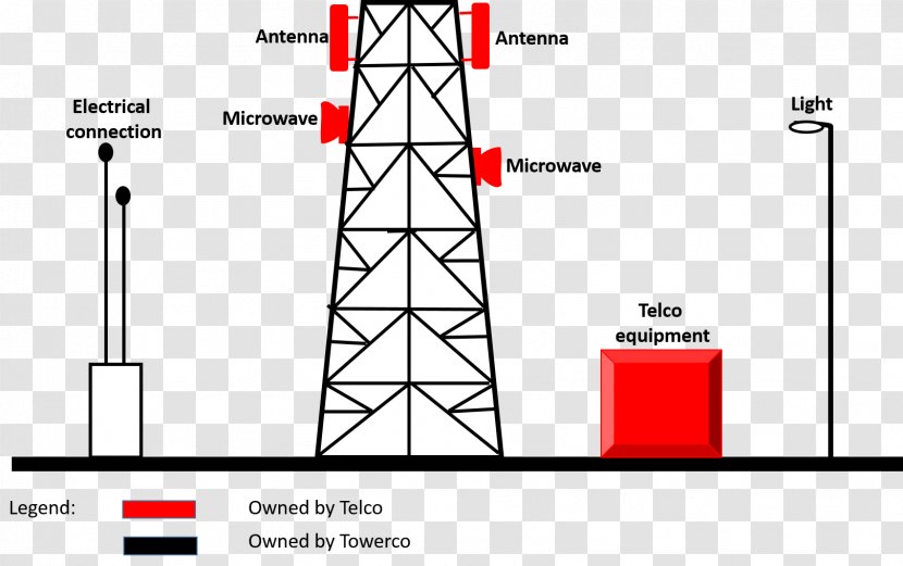 Telecommunications Tower Microwave Transmission Aerials - TELECOM TOWER Transparent PNG