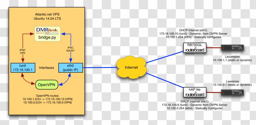 Diagram OpenVPN MikroTik Virtual Private Network Address Translation - Firewall - Applicationlevel Gateway Transparent PNG