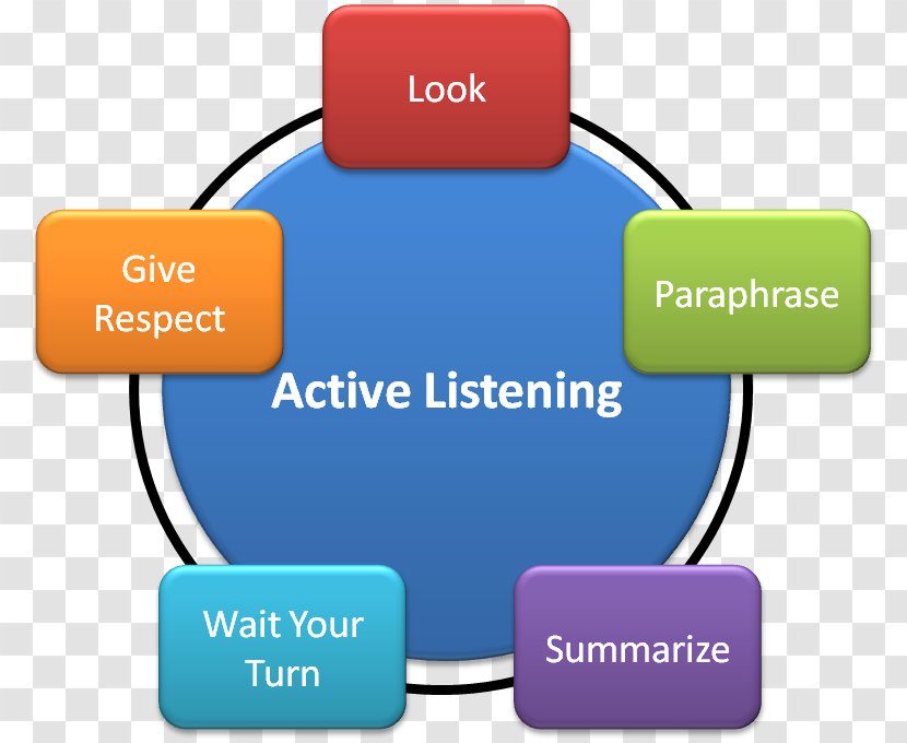 Active Listening Learning Communication Paraphrase - Text - Dialogue Transparent PNG