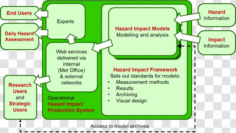 Natural Hazard Vulnerability Health Human Impact On The Environment Transparent PNG