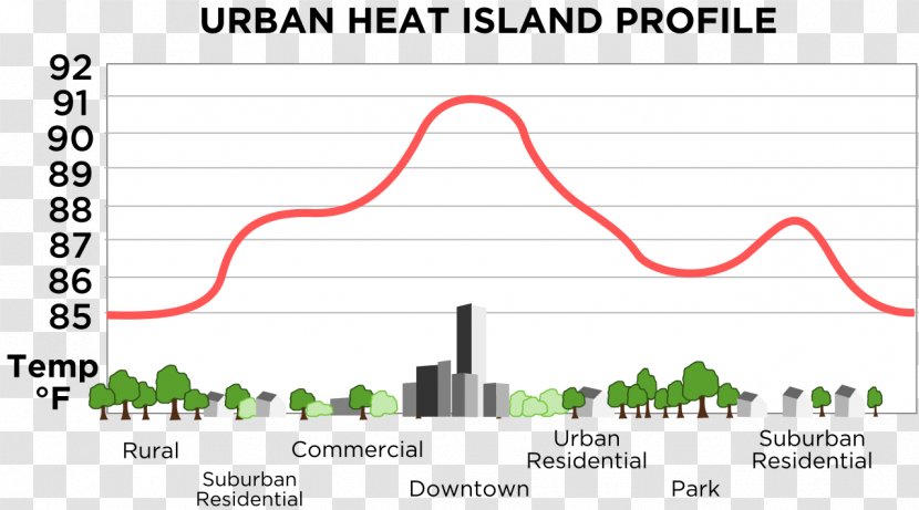 Urban Heat Island Microclimate Area Chart - Organization - Thermal Energy Transparent PNG