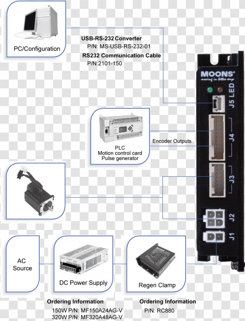 Stepper Motor Motion Control 伺服机构 Electric Machine Electronics Transparent PNG