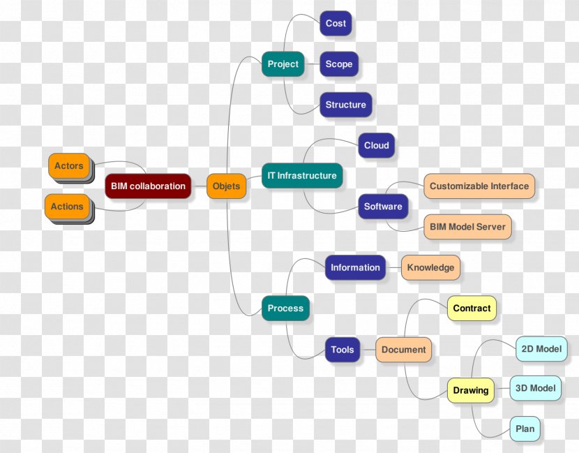 Brand Technology Diagram - Text Transparent PNG