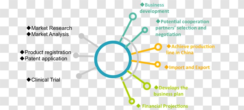 Chart Image Circle Diagram - Market Analysis Transparent PNG