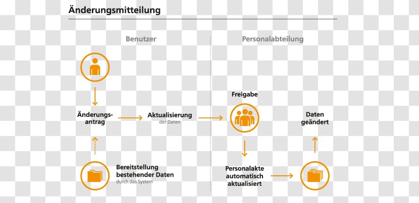 Digitale Personalakte Human Resource Management Business ELO Digital Office GmbH Organization - Orange - Solution Transparent PNG