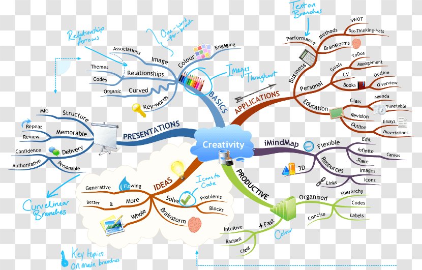 How To Mind Map Mental Mapping - Learning - European And American Beauty Template Download Transparent PNG