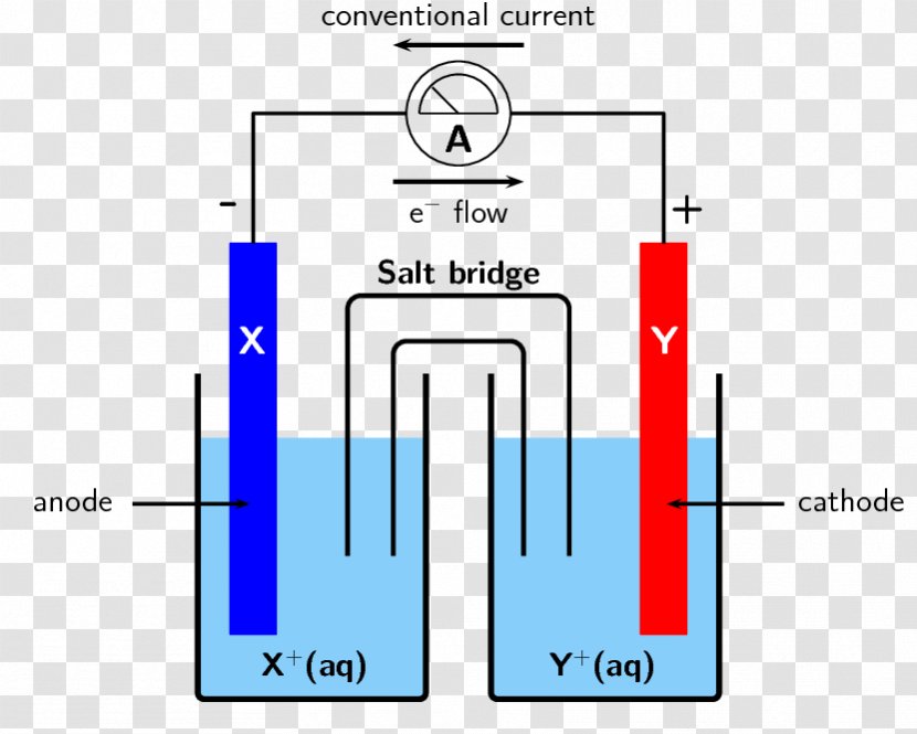Galvanic Cell Electrolytic Salt Bridge Electrochemistry Electrochemical - Electrode Transparent PNG