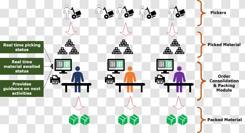 Pick And Pack Warehouse Management System Order Picking Packaging Labeling - Diagram Transparent PNG