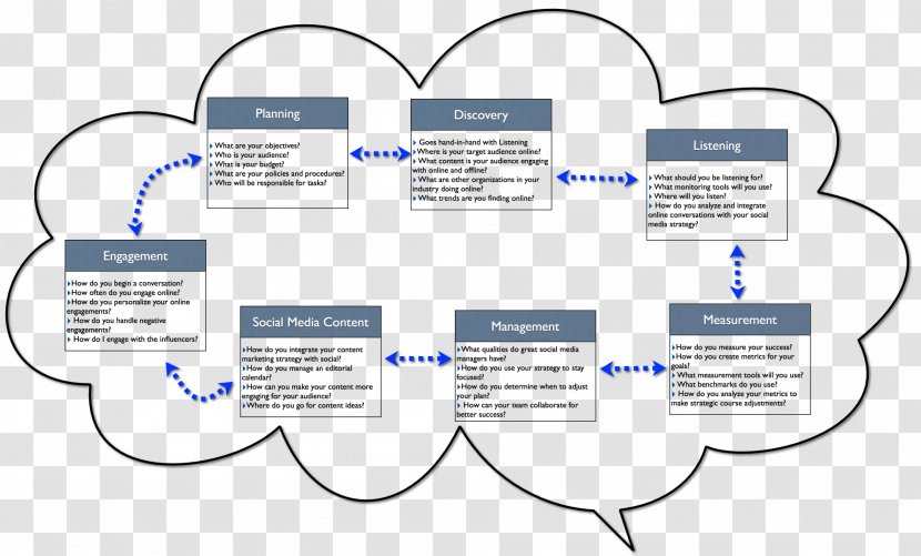 Social Media Marketing Strategy Plan Transparent PNG