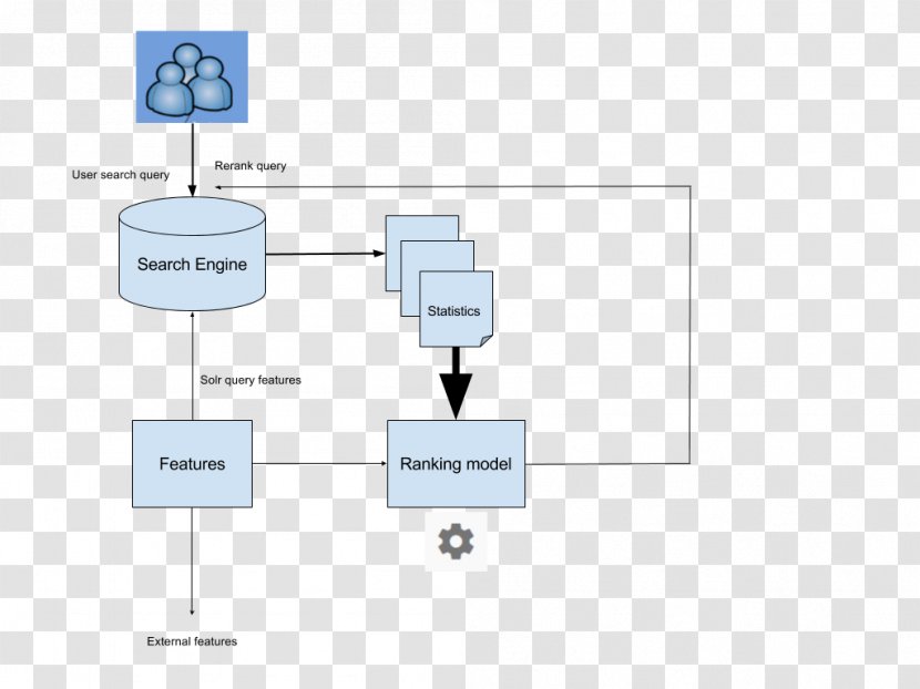 Diagram Apache Solr Learning To Rank Ranking Machine - Research - Statistics Transparent PNG