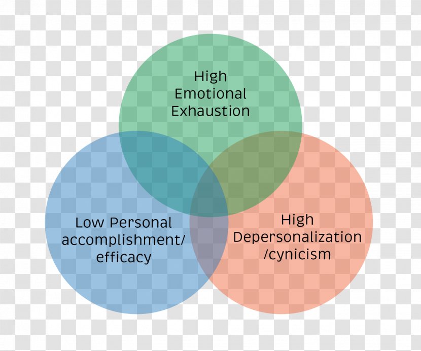 Occupational Burnout Emotional Exhaustion Depersonalization Health Maslach Inventory - Text Transparent PNG