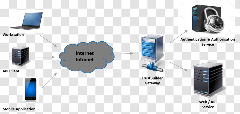 Gateway Computer Network Authentication - Multimedia - Front And Back Ends Transparent PNG