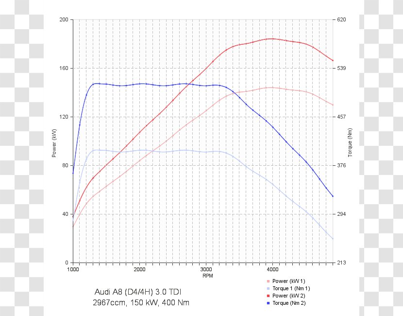 Volkswagen Passat Mercedes-Benz Škoda Octavia Car - Plot - Chip A8 Transparent PNG