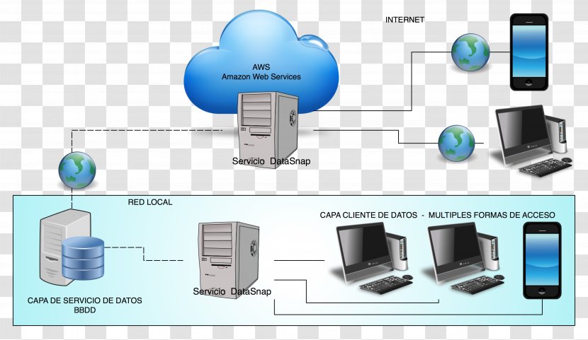 Computer Network Servers Client–server Model Cloud Computing DataSnap Transparent PNG