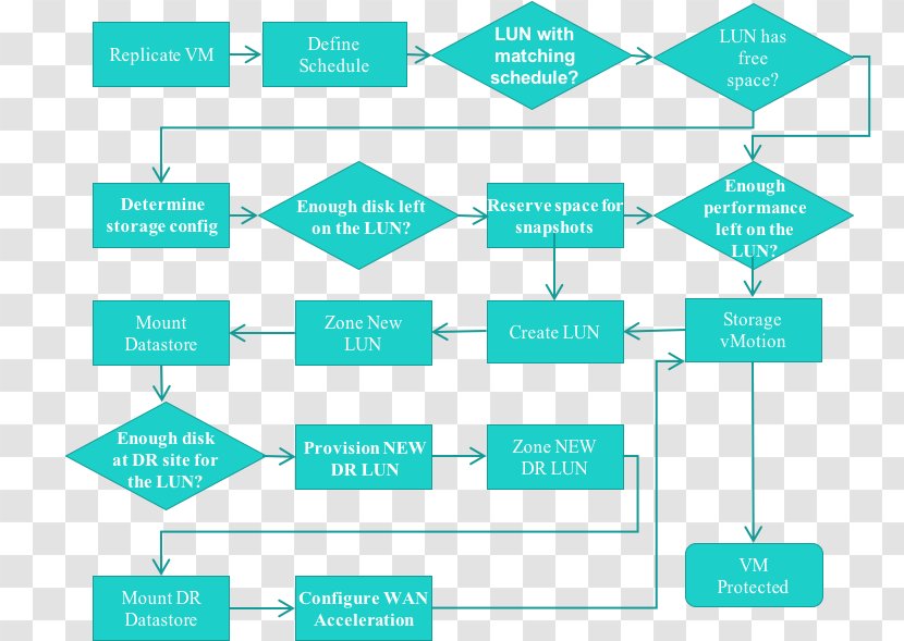 Virtual Machine Replication Process Tintri Workflow - Data Store - Flow Transparent PNG