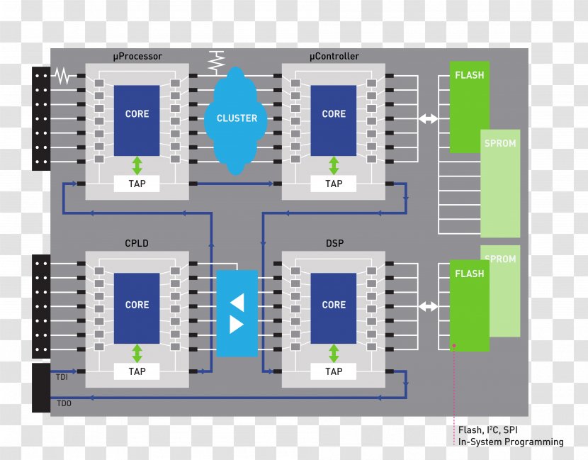 Microcontroller JTAG Flash Memory Boundary Scan In-system Programming - Technology - Programmable Logic Device Transparent PNG