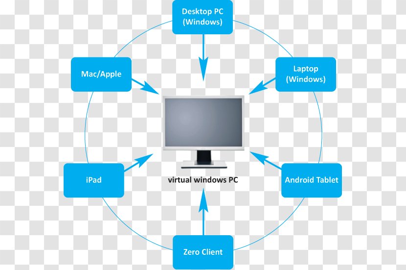 Dell Computer Network Desktop Virtualization Virtual Infrastructure - Technology - Cloud Computing Transparent PNG