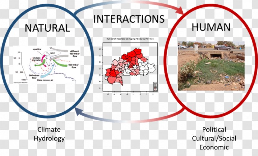 Nature Interaction System Organization Climate Change - Natural Process Variation Transparent PNG