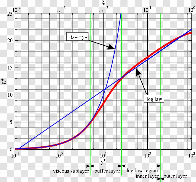 Law Of The Wall Logarithm Mixing Length Model Turbulence Boundary Layer - Triangle - Diagram Transparent PNG