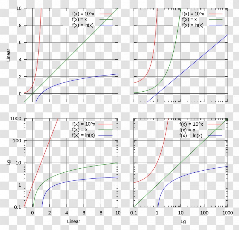 Line Logarithmic Scale Semi-log Plot Cell Survival Curve - Magnitude Transparent PNG