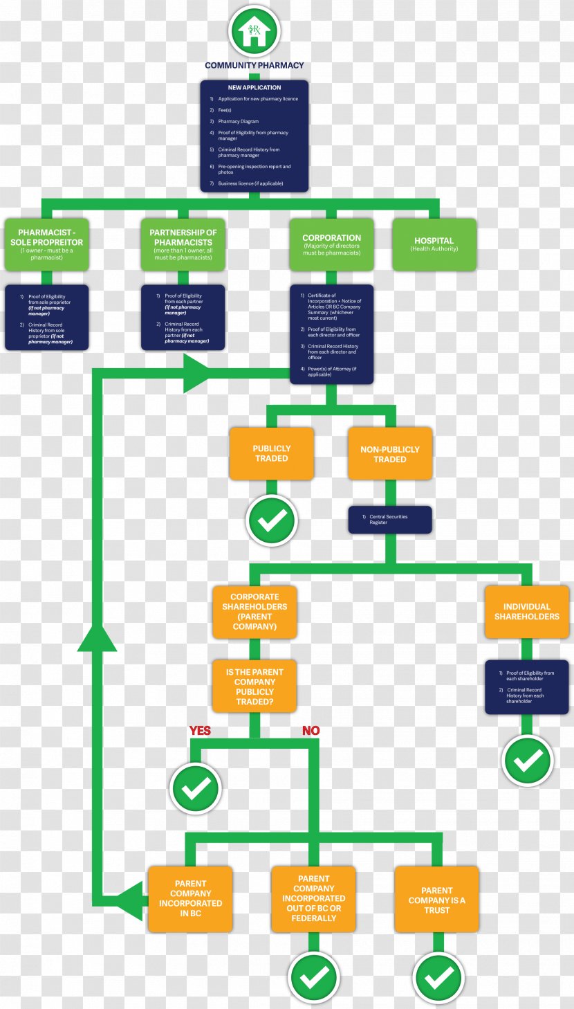 Flowchart Hospital Pharmacy Pharmacist Organization - Medicine - Public Library Multimedia Archimede Transparent PNG