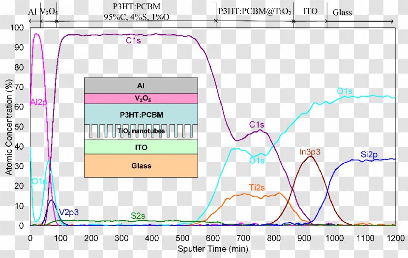 Organic Solar Cell Secondary Ion Mass Spectrometry Light Sputtering - Titanium Dioxide Transparent PNG