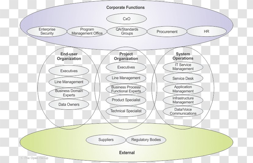 Stakeholder Management The Open Group Architecture Framework Project - Architectural Engineering - Stakeholders Transparent PNG