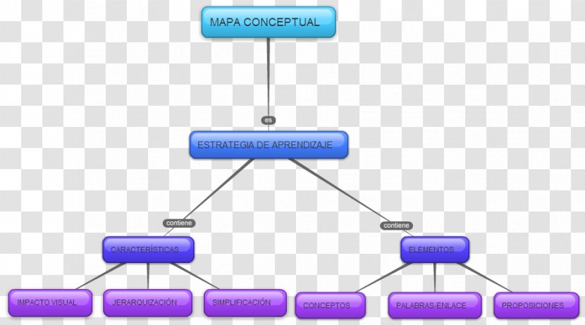 Concept Map Bubbl.us Mindomo - Semantics Transparent PNG