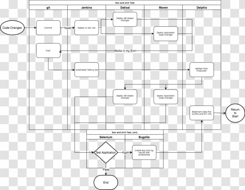 Swim Lane Data Virtualization Diagram DevOps Continuous Delivery - Heart - Oracle Database 12c Security Cookbook Transparent PNG