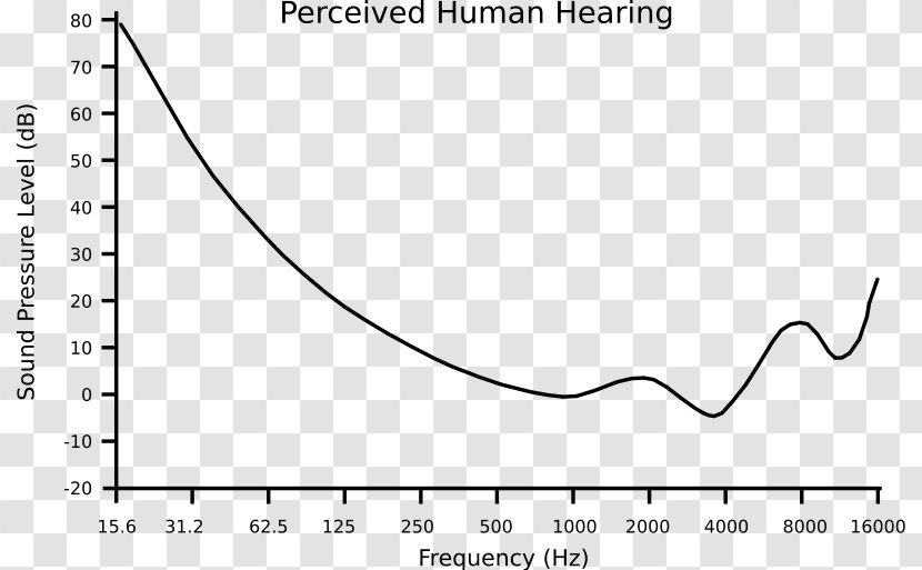 Hearing Range Psychoacoustics Frequency - Silhouette - Audio Transparent PNG
