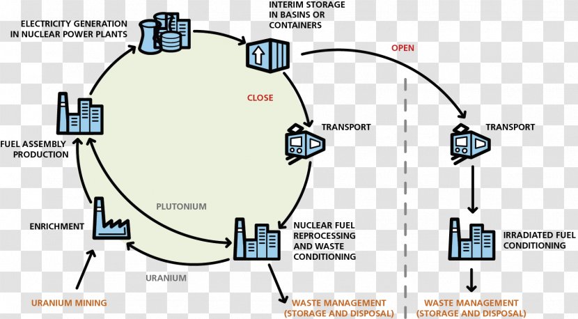 Nuclear Fuel Cycle La Hague Site Reprocessing Power Reactor - Diagram Transparent PNG