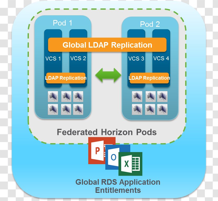 VMware Horizon View Remote Desktop Services Virtualization ESXi - High Availability - Connections Transparent PNG