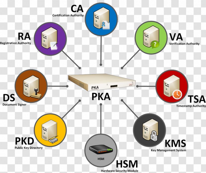 Security Token Public Key Infrastructure Hardware Module Big Data - Electronics Accessory Transparent PNG