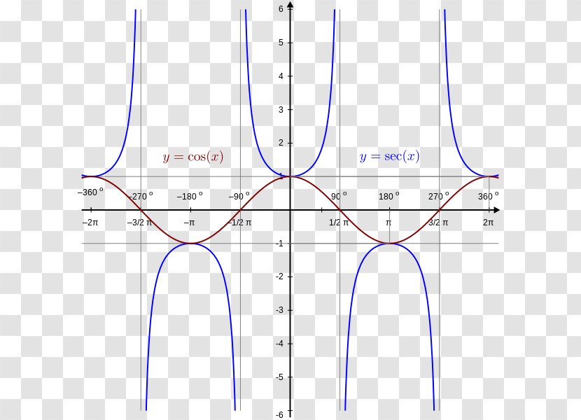 Plot Trigonometric Functions Graph Of A Function Proportionality Secant Line - Heart - Olaf Transparent PNG