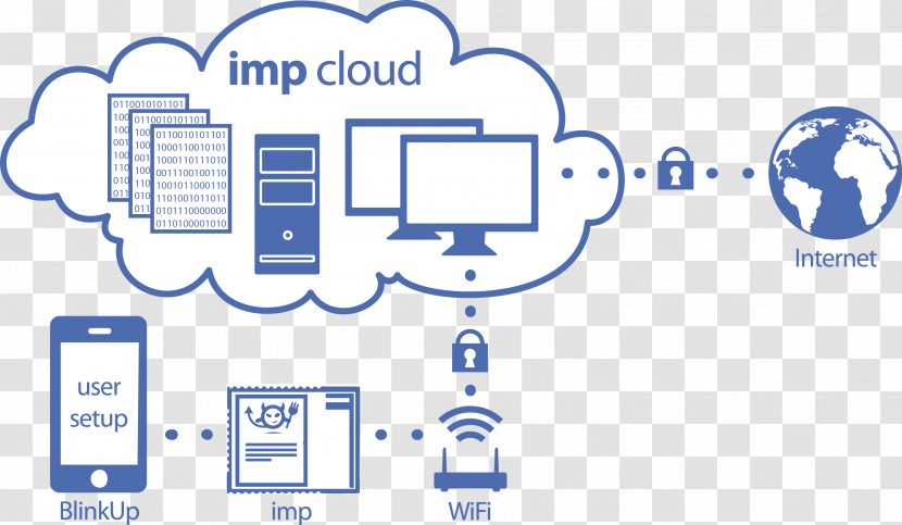 Internet Of Things Electric Imp Wi-Fi Cloud Computing Raspberry Pi - Technology - Taobao Transparent PNG