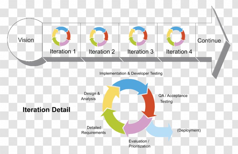 Agile Project Management Software Development Scrum Iteration - Statement Transparent PNG