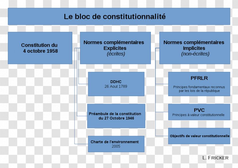 Bloc De Constitutionnalité Constitution Of France Hiérarchie Des Normes En Droit Français - Number Transparent PNG