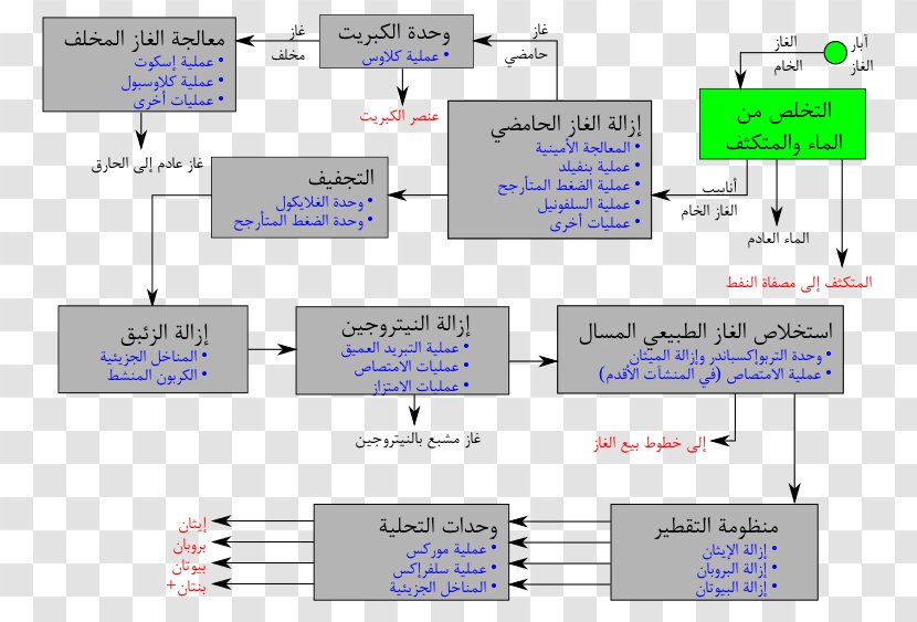 Chemistry Acid Gas Neutralization Petroleum - Ammonium Chloride - Ar Plant Transparent PNG