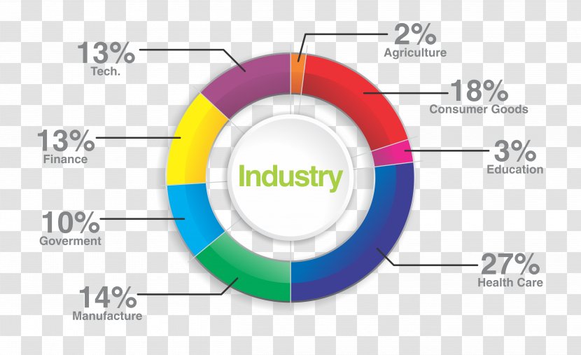 Industry Charlotte Graphic Design Market Analysis Product - Diagram - Agriculture Transparent PNG