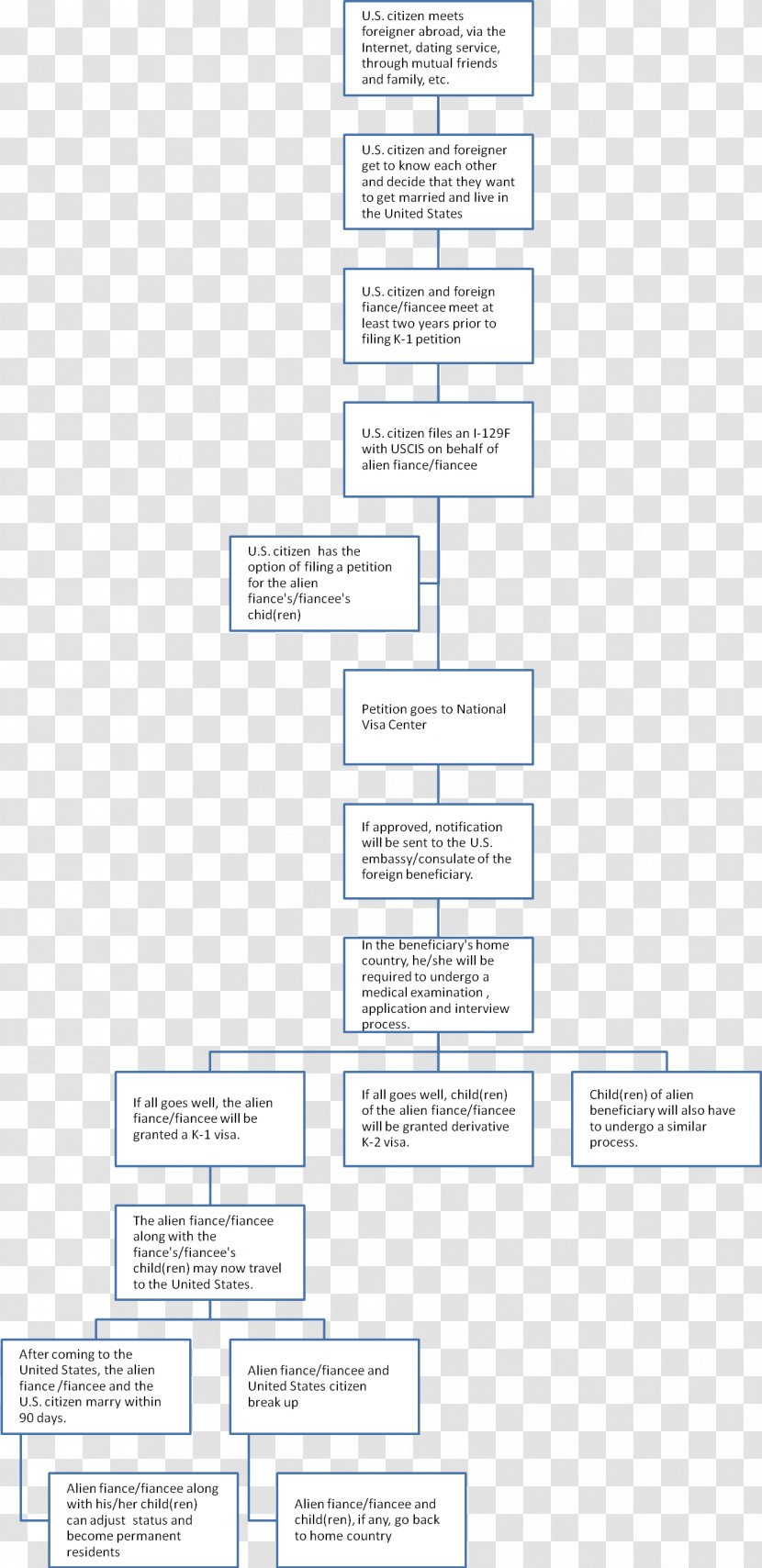 Paper Organization Document - Area - Flow Chart Transparent PNG