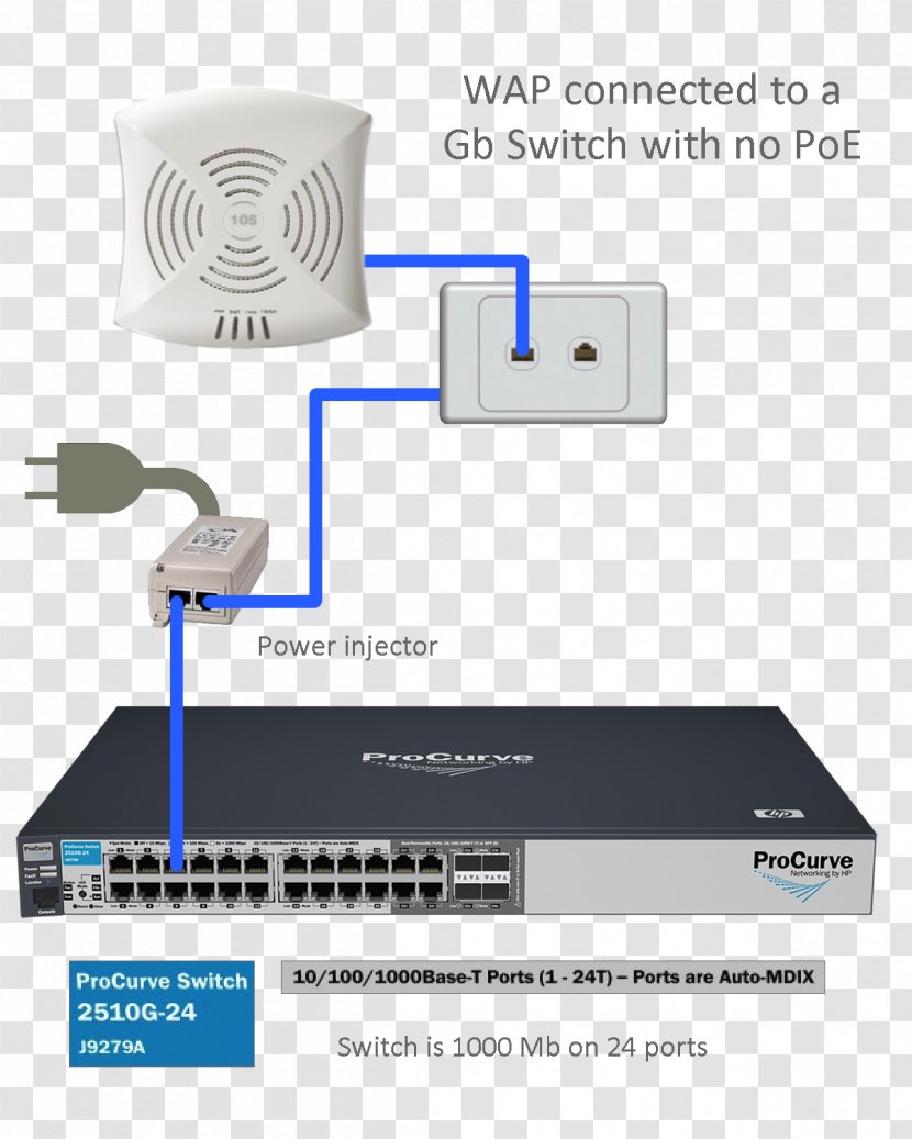 Wireless Router Hewlett-Packard Power Over Ethernet Access Points Network Switch - Hewlett-packard Transparent PNG