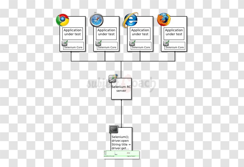 Selenium Deficiency Client–server Model Software Testing Computer Servers - Diagram - Clientserver Transparent PNG