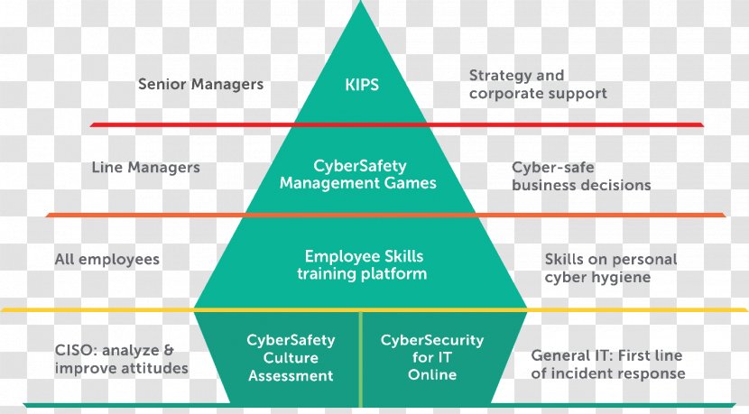 Learning Training Education Security Awareness Information Transparent PNG