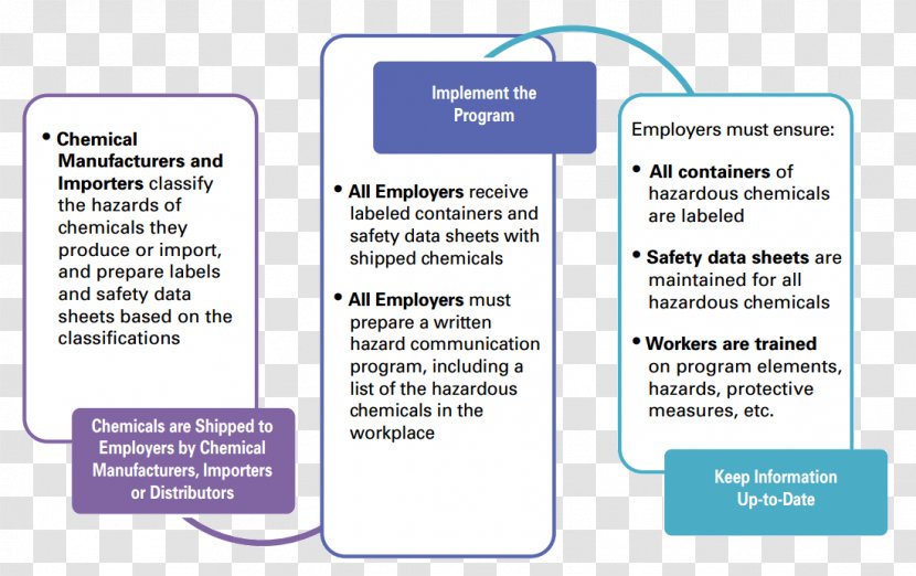 Hazard Communication Standard Globally Harmonized System Of Classification And Labelling Chemicals Occupational Safety Health Administration Data Sheet - Classified Label Transparent PNG