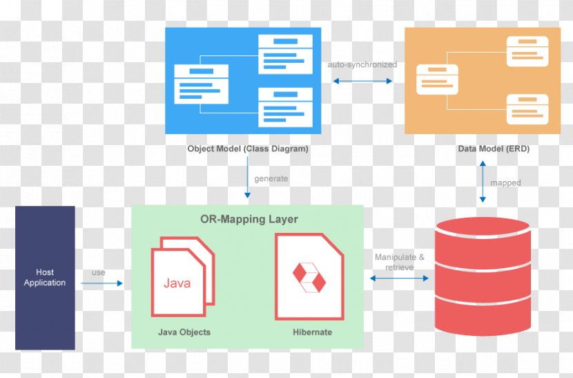 Beginning Hibernate Java Object-relational Mapping Database - Text - Persistence Transparent PNG